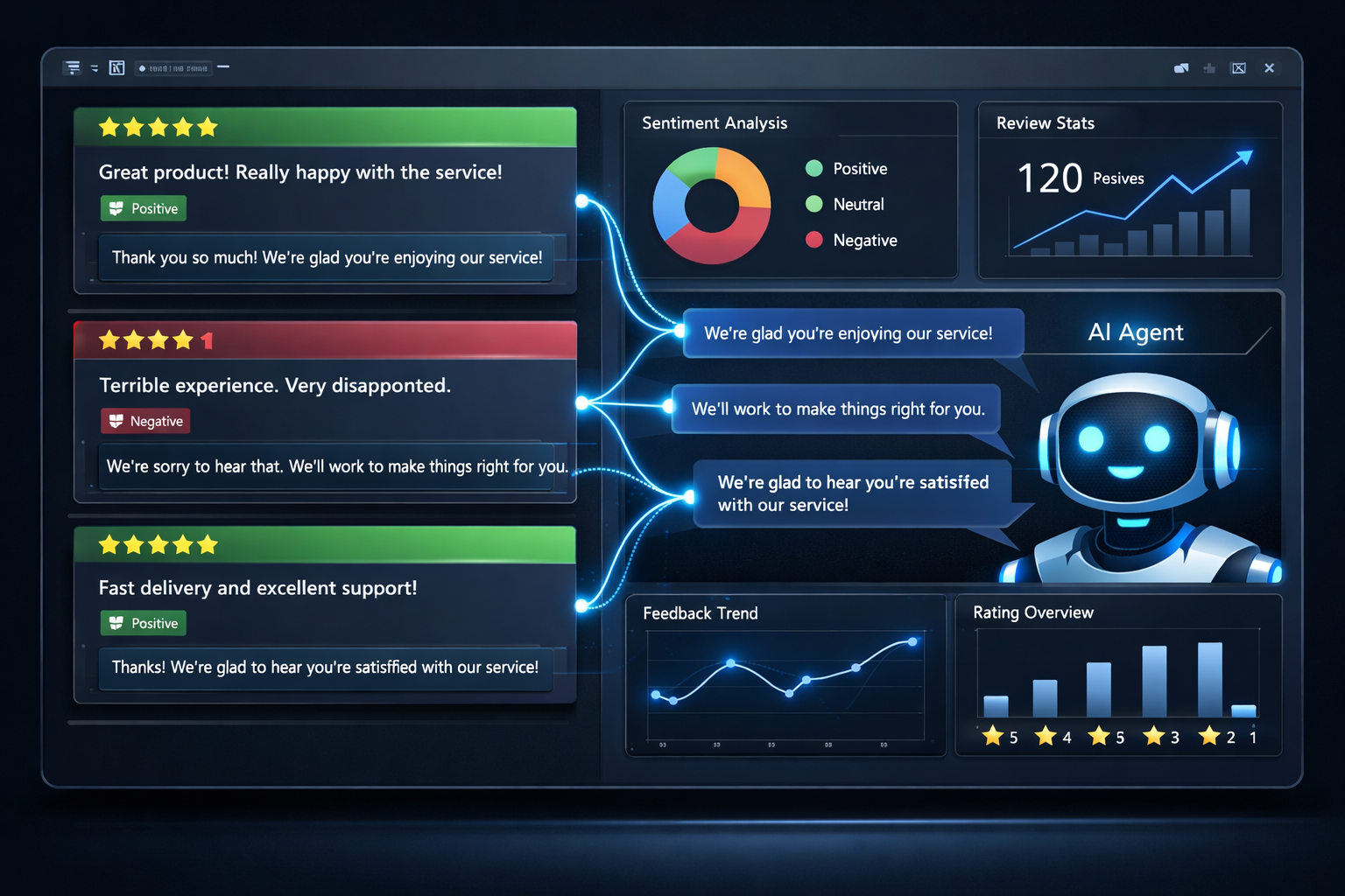 Review automation dashboard showing reviews, AI replies, sentiment charts, and rating trends